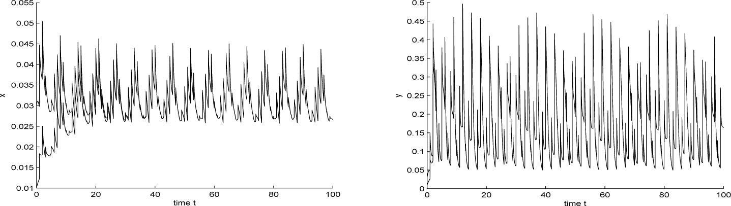 Figure 1 
System (1.2) with the initial conditions (0.01, 0.01)T and (0.03, 0.03)Trespectively
