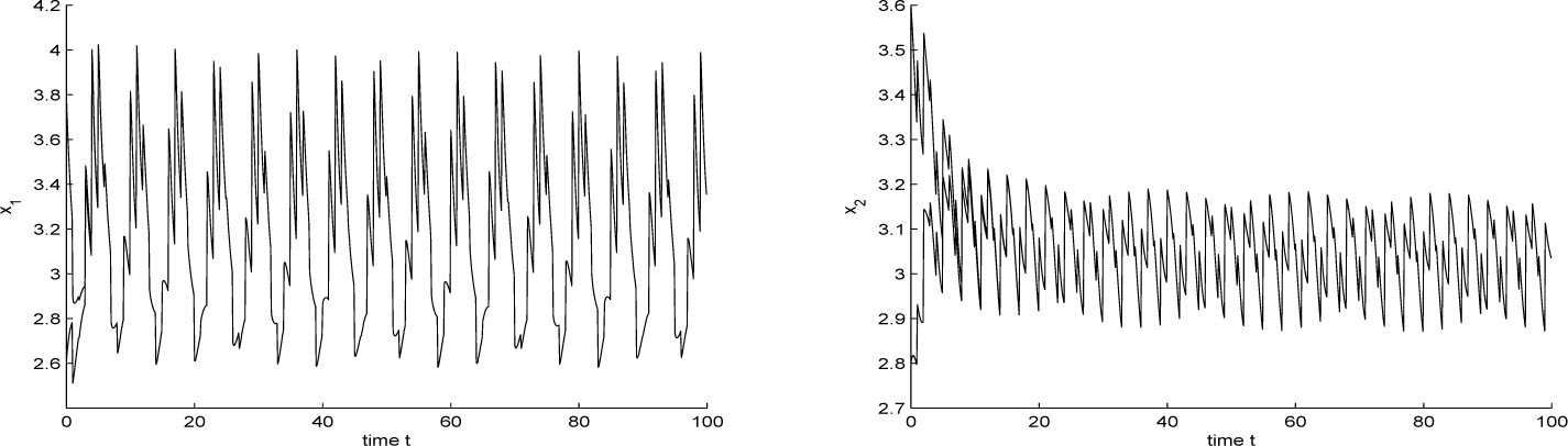 Figure 2 
System (1.3) with (ϕ1(t), ϕ2(t)) = (2.6, 2.8)T and (3.8, 3.6)T for t ≤ 0 respectively.

