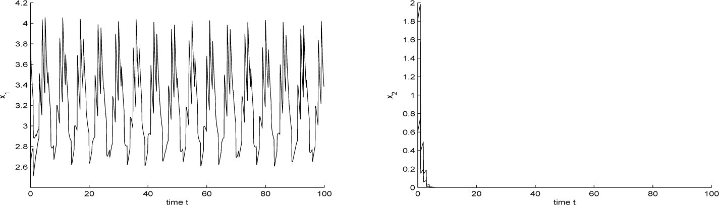 Figure 3 
System (1.3) with (ϕ1(t), ϕ2(t)) = (3.8, 0.6)T and (2.6, 1.8)T for t ≤ 0 respectively.
