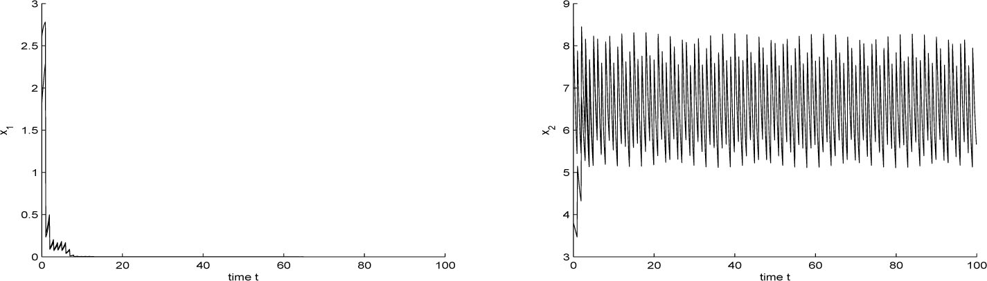Figure 4 
System (1.3) with (ϕ1(t), ϕ2(t)) = (2.6, 3.8)T and (1.8, 8.6)T for t ≤ 0 respectively.

