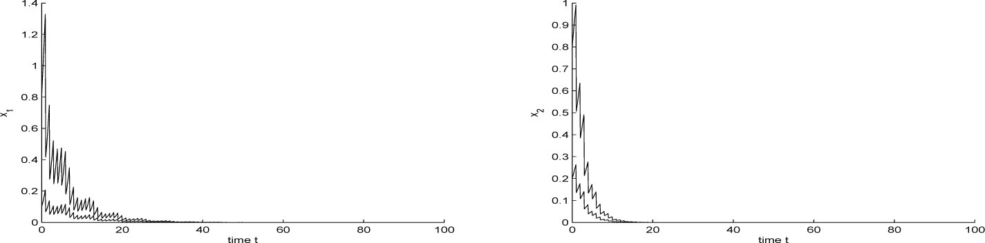 Figure 5 
System (1.3) with (ϕ1(t), ϕ2(t)) = (0.1, 0.8)T and (0.8, 0.2)T for t ≤ 0 respectively.
