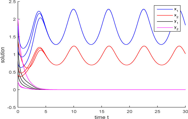 Figure 1 
Dynamics behaviors of the solution (x1(t), y1(t), x2(t), y2(t))T of system (4.1) with initial condition (φ1(θ), φ2(θ), ψ1(θ), ψ2(θ))T = (1.2, 0.4, 0.8, 0.2)T, (1.8, 0.6, 0.5, 0.2) and (0.8, 1.4, 1.5, 2)T, θ ∈ [−0.2, 0], respectively.
