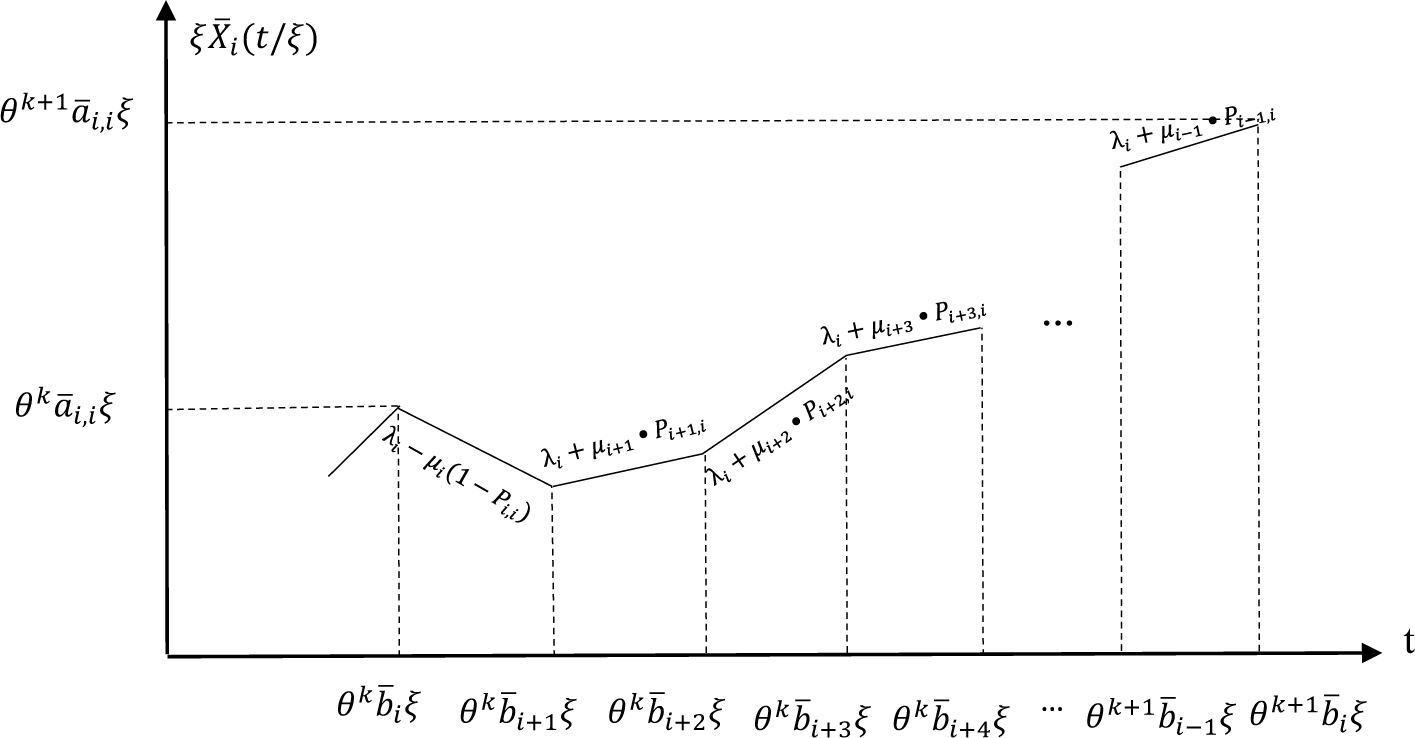 Figure 1 
Fluid limit of Qi.
