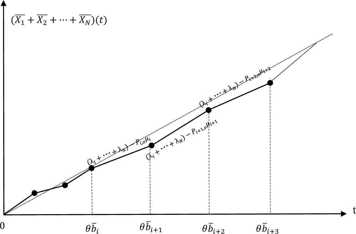 Figure 2 
Fluid limit of total population X̄1 + ⋯ + X̄N.
