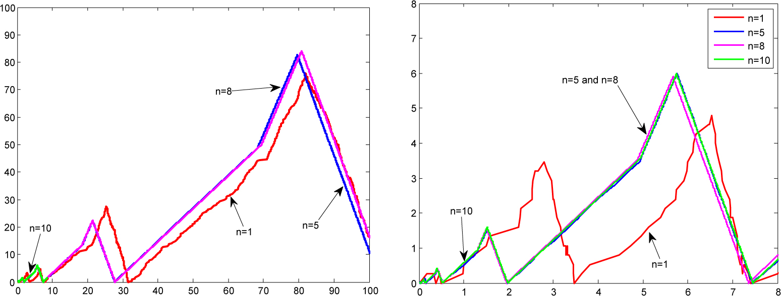 Figure 3 
The scaled queue length process of Q2 for different n (left:t ∈ [0, 100], right:t ∈ [0, 8]) with exhaustive service policy.
