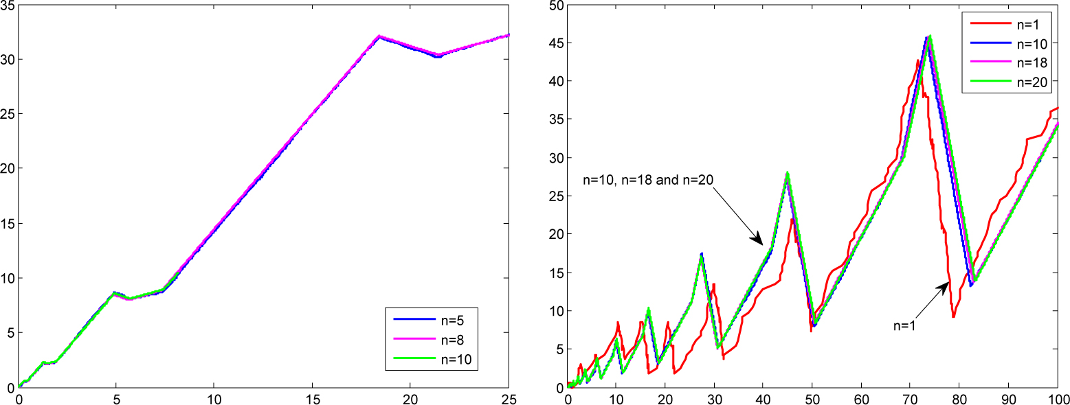 Figure 4 
Left: the scaled total queue length process for different n with exhaustive service policy. Right: the scaled queue length process of Q2 for different n with gated service policy.
