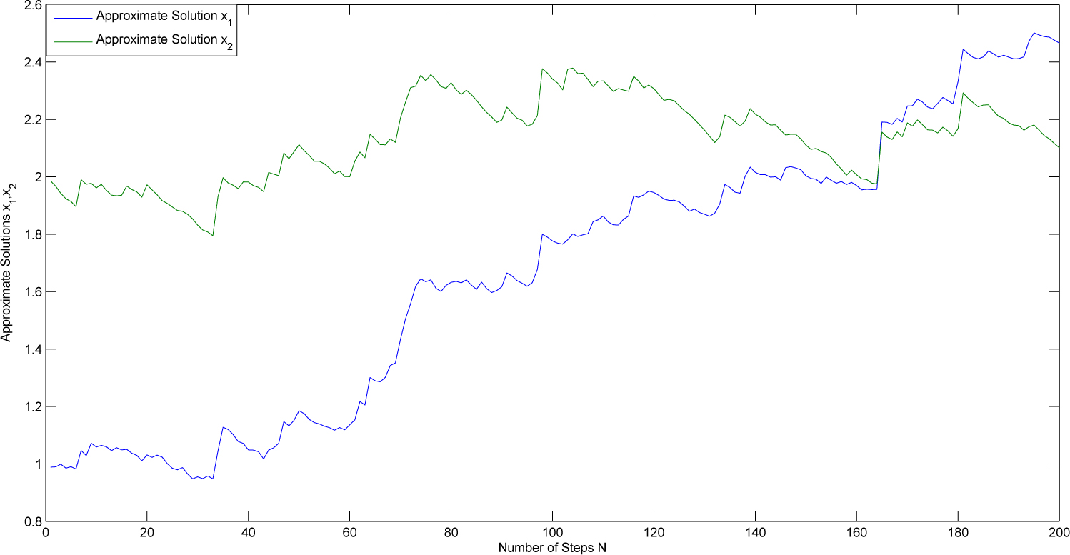 Figure 1 
Approximate solutions of (3.7).
