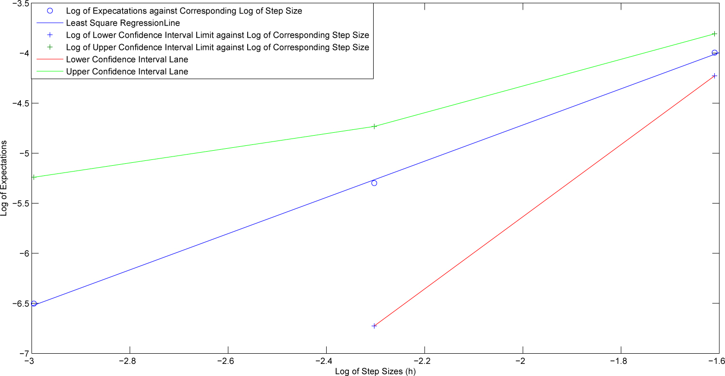 Figure 2 
Convergence of the method.
