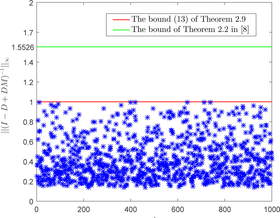 Figure 1 
||(I – D + DM)–1||∞ for the first 1000 matrices D generated by diag(rand(5, 1)).

