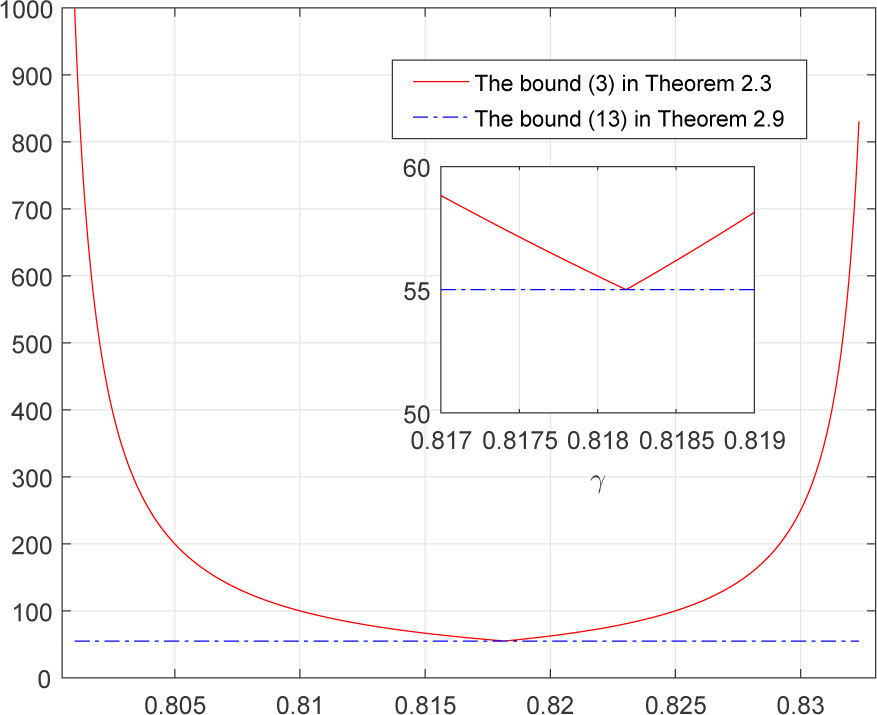 Figure 2 
The bounds (3) and (13) in Theorem 2.3 and Theorem 2.9.
