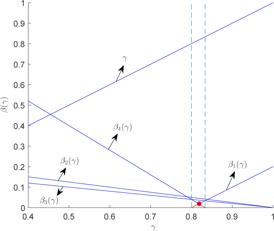 Figure 3 
βi(γ), β(γ), and γ.

