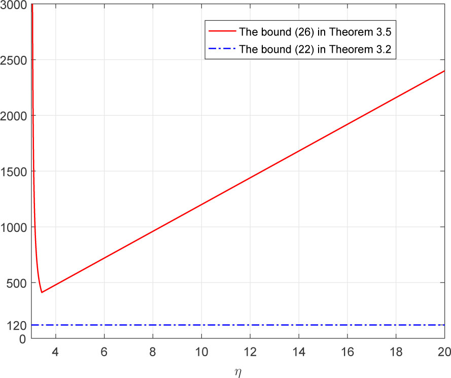 Figure 4 
The bounds (22) and (26) in Theorem 3.2 and Theorem 3.5.

