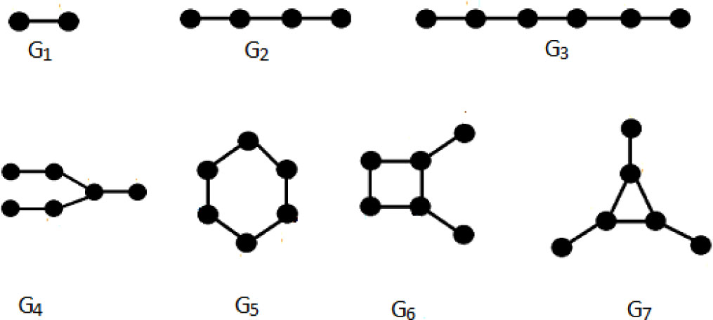 Figure 2 
NSSD graphs with 2, 4, and 6 vertices.
