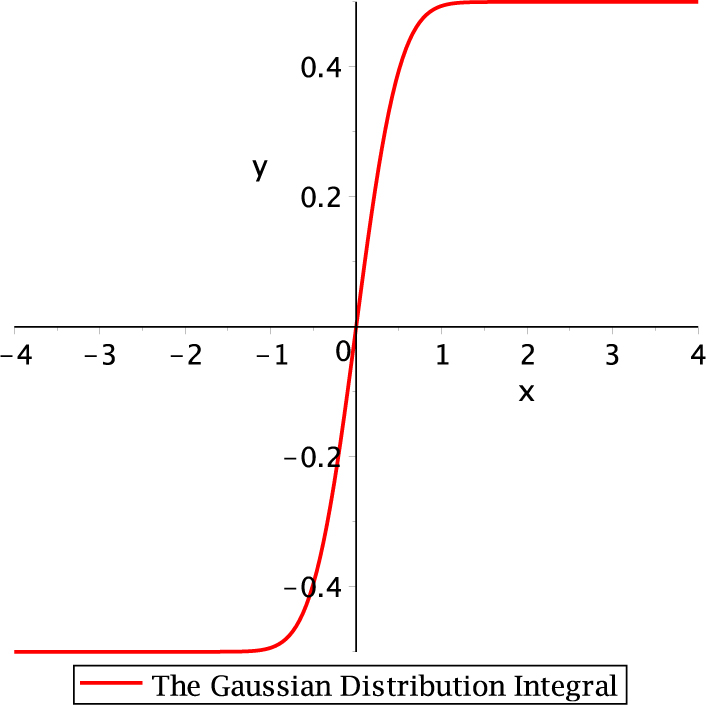 Figure 1
Gaussian integral (2).