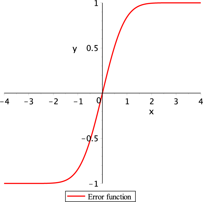 Figure 2
Error function (3)