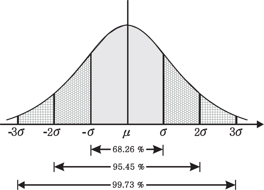 Figure 3
Normal density function representation.