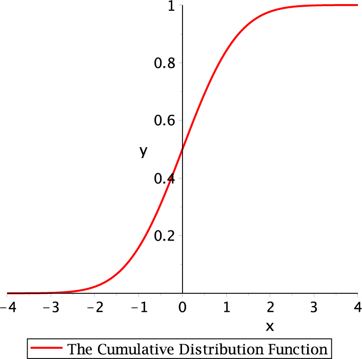 Figure 4
CDF normal (6), with σ=1 and μ=0.