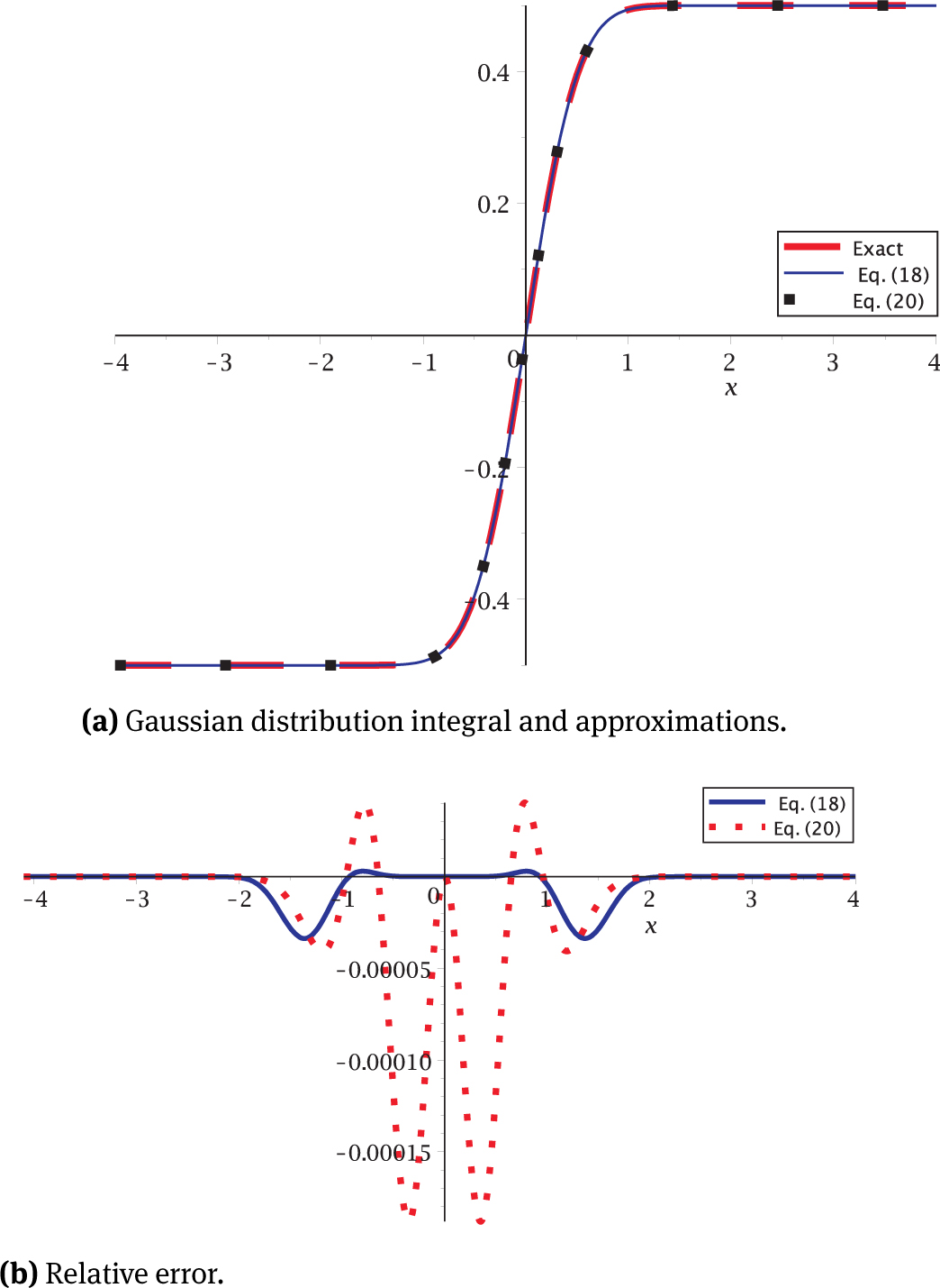 Figure 5
Gaussian distribution integral approximations and relative error.