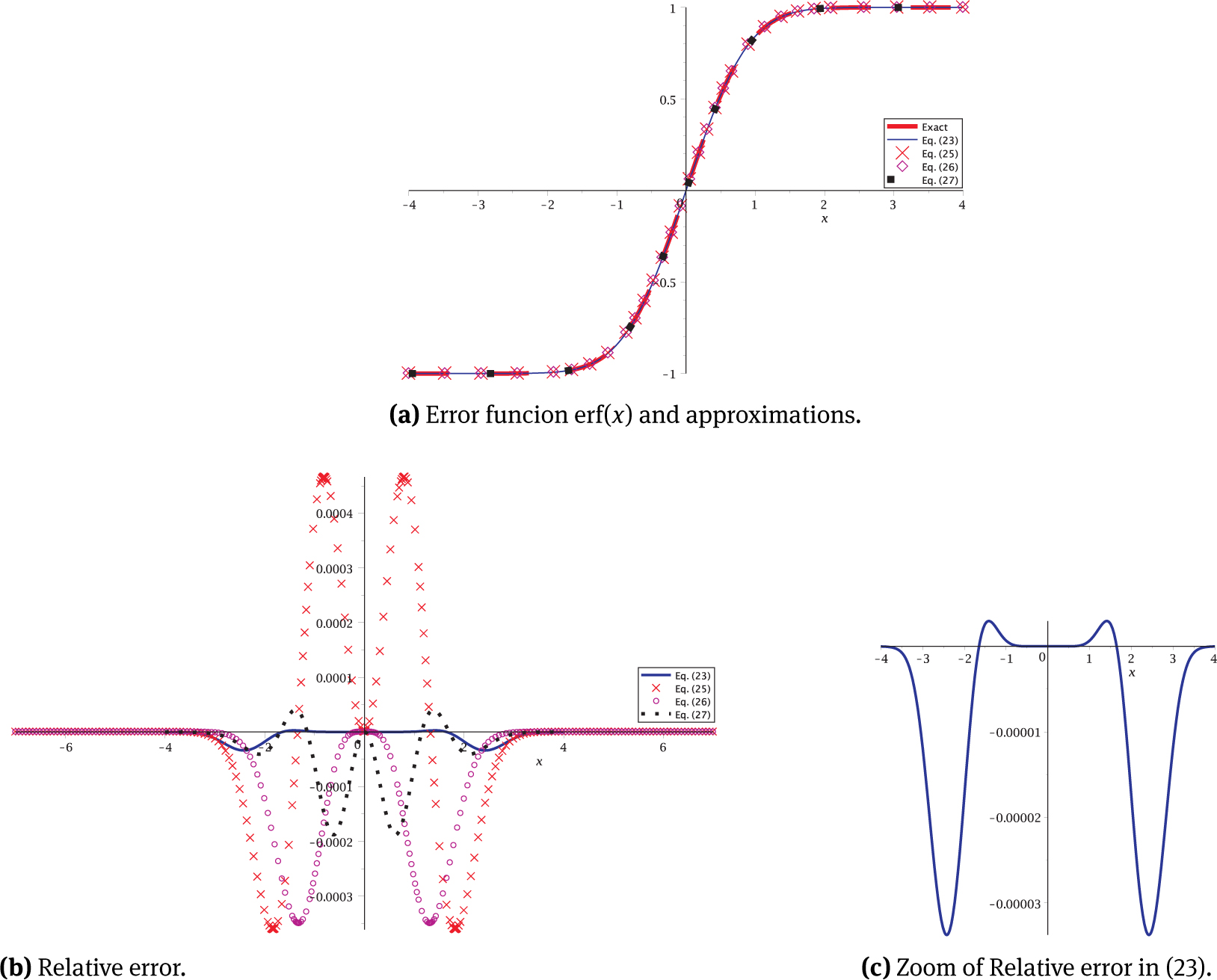 Figure 6
Error function approximations and relative error.