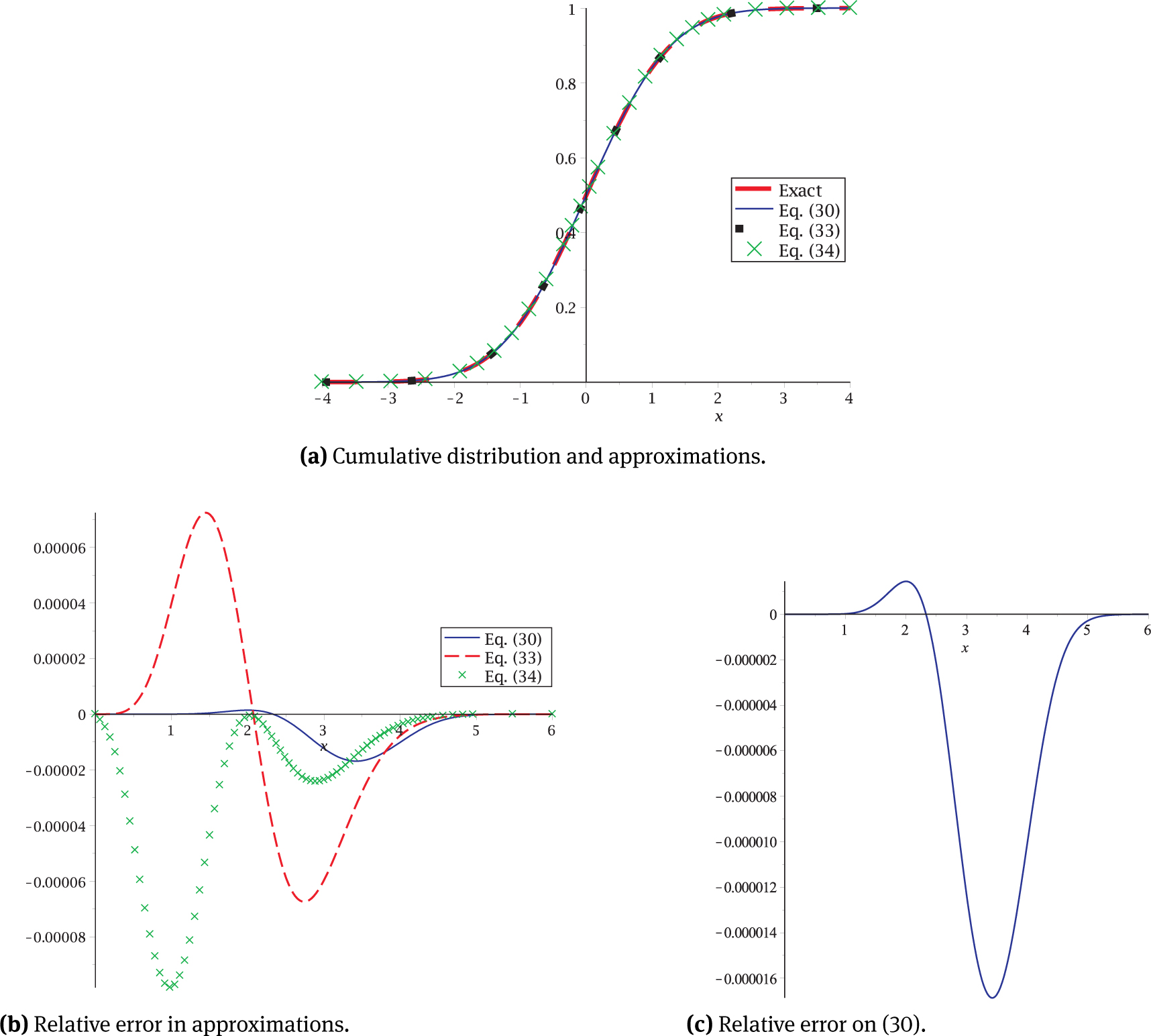 Figure 7
Comparison of CDF and its approximations.