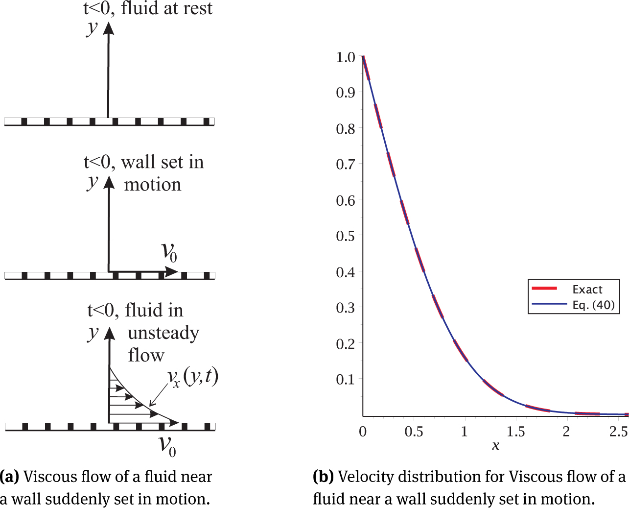 Figure 8
Error function applied on time-dependent flow of Newtonian fluids.