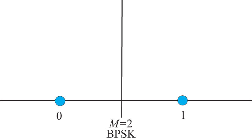 Figure 9
Signal space diagram of BPSK.