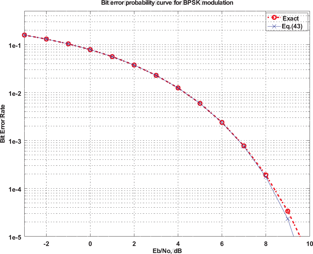 Figure 10
Bit error probability curve for PSK modulation.