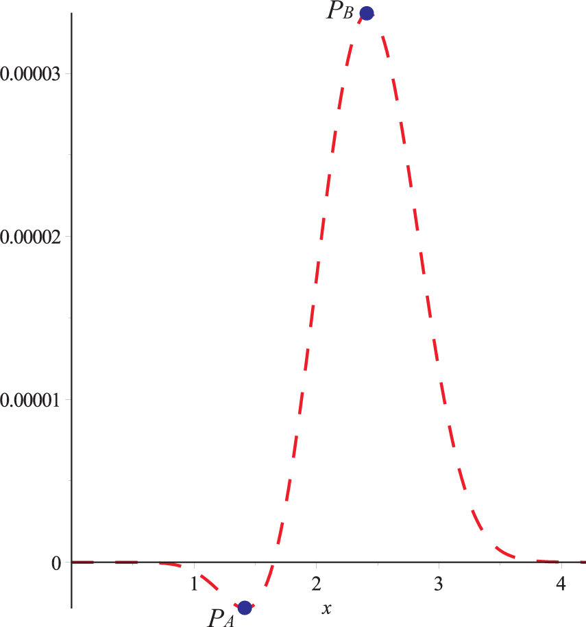 Figure 12
Relative error of (40).
