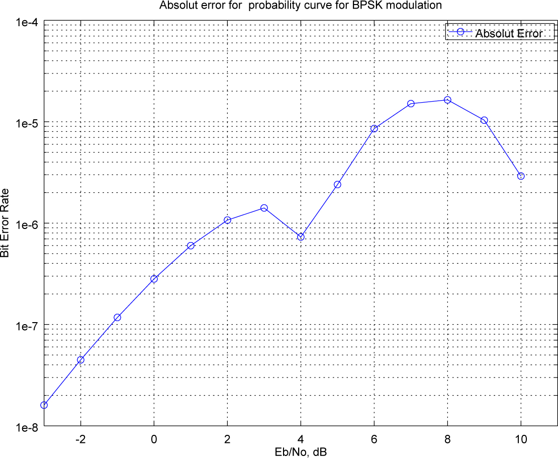 Figure 13
Bit error probability curve for PSK modulation in (43).