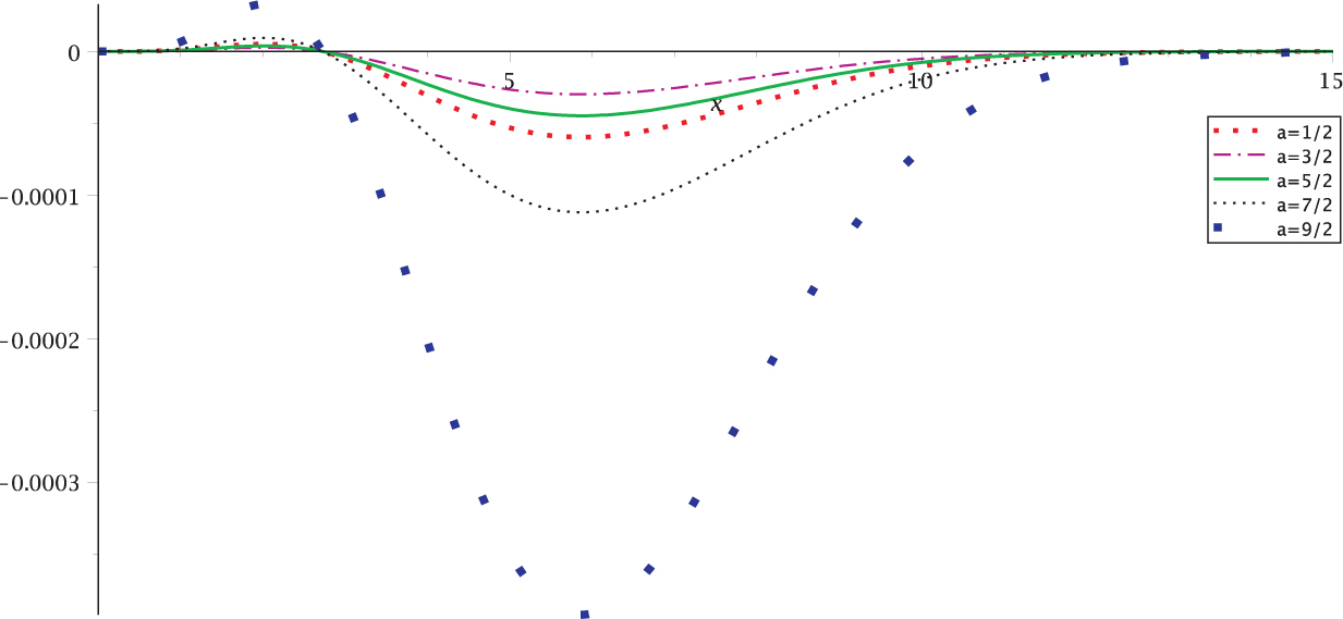 Figure 14
Absolute error.