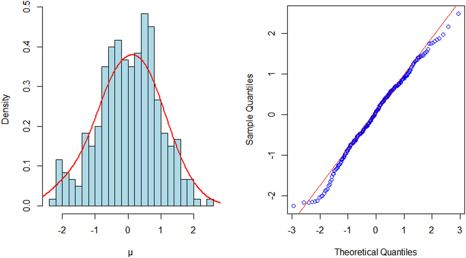 Figure 1 
                  Histogram and normal Q–Q plot of 
                        
                           
                           
                              
                                 
                                    σ
                                 
                                 
                                    1
                                    n
                                 
                                 
                                    −
                                    1
                                 
                              
                              
                                 
                                    
                                       
                                          T
                                       
                                       
                                          n
                                       
                                    
                                 
                              
                              (
                              
                                 
                                    
                                       β
                                       ˜
                                    
                                 
                                 
                                    1
                                    n
                                 
                              
                              −
                              
                                 
                                    β
                                 
                                 
                                    1
                                 
                              
                              )
                              ≜
                              μ
                           
                           {\sigma }_{1n}^{-1}\sqrt{{T}_{n}}({\tilde{\beta }}_{1n}-{\beta }_{1})\triangleq \mu 
                        
                      with 
                        
                           
                           
                              n
                              =
                              100
                           
                           n=100
                        
                     .
               