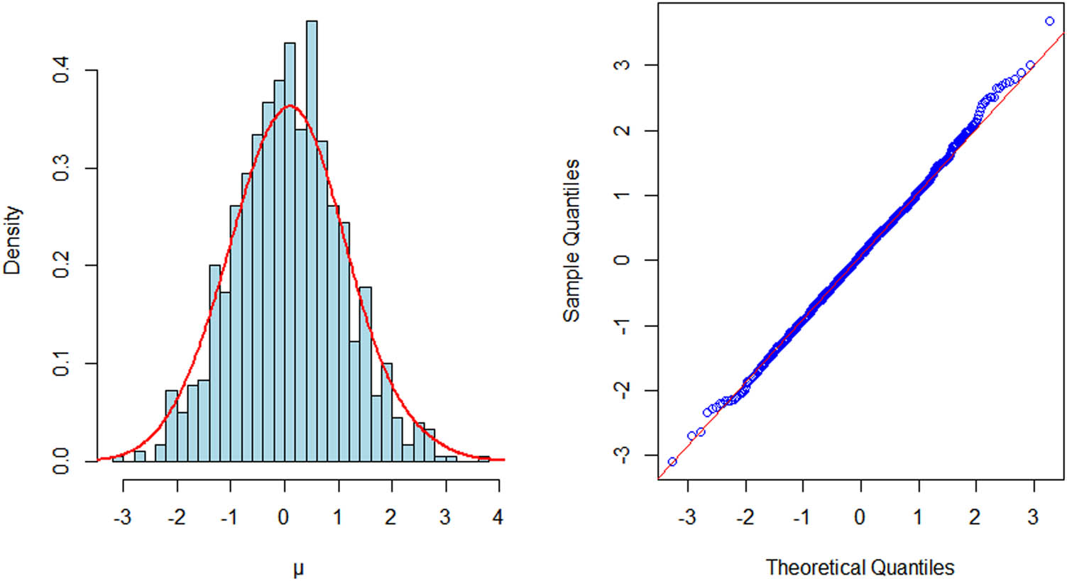 Figure 3 
                  Histogram and normal Q–Q plot of 
                        
                           
                           
                              
                                 
                                    σ
                                 
                                 
                                    1
                                    n
                                 
                                 
                                    −
                                    1
                                 
                              
                              
                                 
                                    
                                       
                                          T
                                       
                                       
                                          n
                                       
                                    
                                 
                              
                              (
                              
                                 
                                    
                                       β
                                       ˜
                                    
                                 
                                 
                                    1
                                    n
                                 
                              
                              −
                              
                                 
                                    β
                                 
                                 
                                    1
                                 
                              
                              )
                              ≜
                              μ
                           
                           {\sigma }_{1n}^{-1}\sqrt{{T}_{n}}({\tilde{\beta }}_{1n}-{\beta }_{1})\triangleq \mu 
                        
                      with 
                        
                           
                           
                              n
                              =
                              500
                           
                           n=500
                        
                     .
               