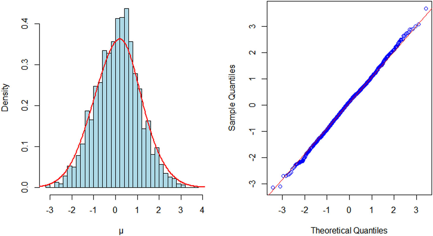 Figure 5 
                  Histogram and normal Q–Q plot of 
                        
                           
                           
                              
                                 
                                    σ
                                 
                                 
                                    1
                                    n
                                 
                                 
                                    −
                                    1
                                 
                              
                              
                                 
                                    
                                       
                                          T
                                       
                                       
                                          n
                                       
                                    
                                 
                              
                              (
                              
                                 
                                    
                                       β
                                       ˜
                                    
                                 
                                 
                                    1
                                    n
                                 
                              
                              −
                              
                                 
                                    β
                                 
                                 
                                    1
                                 
                              
                              )
                              ≜
                              μ
                           
                           {\sigma }_{1n}^{-1}\sqrt{{T}_{n}}({\tilde{\beta }}_{1n}-{\beta }_{1})\triangleq \mu 
                        
                      with 
                        
                           
                           
                              n
                              =
                              1
                              ,
                              000
                           
                           n=1,000
                        
                     .
               
