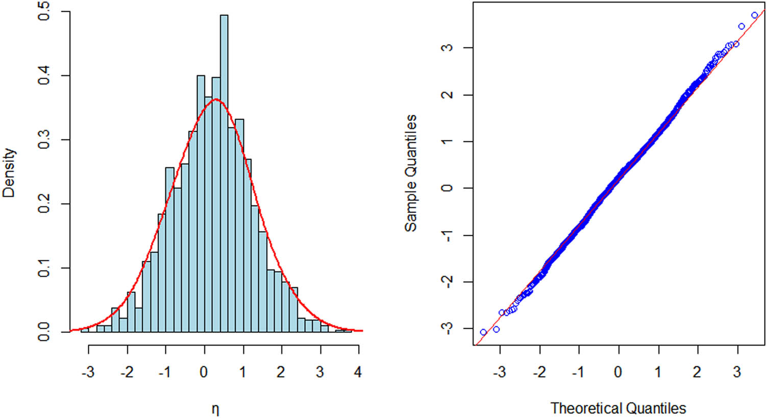 Figure 6 
                  Histogram and normal Q–Q plot of 
                        
                           
                           
                              
                                 
                                    σ
                                 
                                 
                                    0
                                    n
                                 
                                 
                                    −
                                    1
                                 
                              
                              
                                 n
                              
                              (
                              
                                 
                                    
                                       β
                                       ˜
                                    
                                 
                                 
                                    0
                                    n
                                 
                              
                              −
                              
                                 
                                    β
                                 
                                 
                                    0
                                 
                              
                              )
                              ≜
                              η
                           
                           {\sigma }_{0n}^{-1}\sqrt{n}({\tilde{\beta }}_{0n}-{\beta }_{0})\triangleq \eta 
                        
                      with 
                        
                           
                           
                              n
                              =
                              1
                              ,
                              000
                           
                           n=1,000
                        
                     .
               