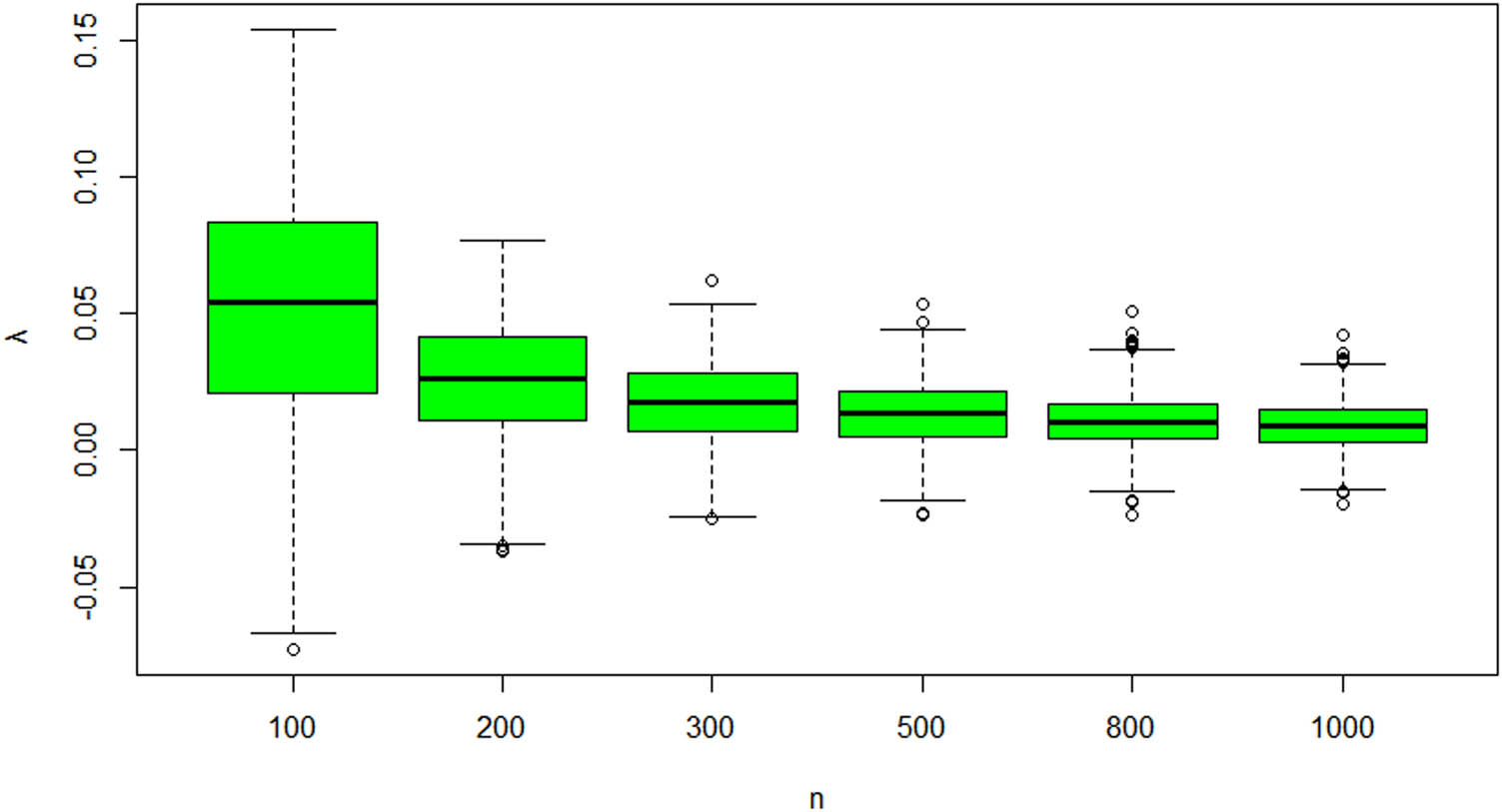 Figure 7 
                  Boxplots of 
                        
                           
                           
                              
                                 
                                    
                                       β
                                       ˜
                                    
                                 
                                 
                                    1
                                    n
                                 
                              
                              −
                              
                                 
                                    β
                                 
                                 
                                    1
                                 
                              
                              ≜
                              λ
                           
                           {\tilde{\beta }}_{1n}-{\beta }_{1}\triangleq \lambda 
                        
                      with 
                        
                           
                           
                              
                                 
                                    β
                                 
                                 
                                    1
                                 
                              
                              =
                              2
                           
                           {\beta }_{1}=2
                        
                      and 
                        
                           
                           
                              
                                 
                                    β
                                 
                                 
                                    0
                                 
                              
                              =
                              4
                           
                           {\beta }_{0}=4
                        
                     .
               