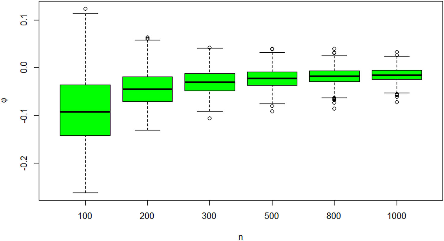 Figure 10 
                  Boxplots of 
                        
                           
                           
                              
                                 
                                    
                                       β
                                       ˜
                                    
                                 
                                 
                                    0
                                    n
                                 
                              
                              −
                              
                                 
                                    β
                                 
                                 
                                    0
                                 
                              
                              ≜
                              φ
                           
                           {\tilde{\beta }}_{0n}-{\beta }_{0}\triangleq \varphi 
                        
                      with 
                        
                           
                           
                              
                                 
                                    β
                                 
                                 
                                    1
                                 
                              
                              =
                              5
                           
                           {\beta }_{1}=5
                        
                      and 
                        
                           
                           
                              
                                 
                                    β
                                 
                                 
                                    0
                                 
                              
                              =
                              3
                           
                           {\beta }_{0}=3
                        
                     .
               
