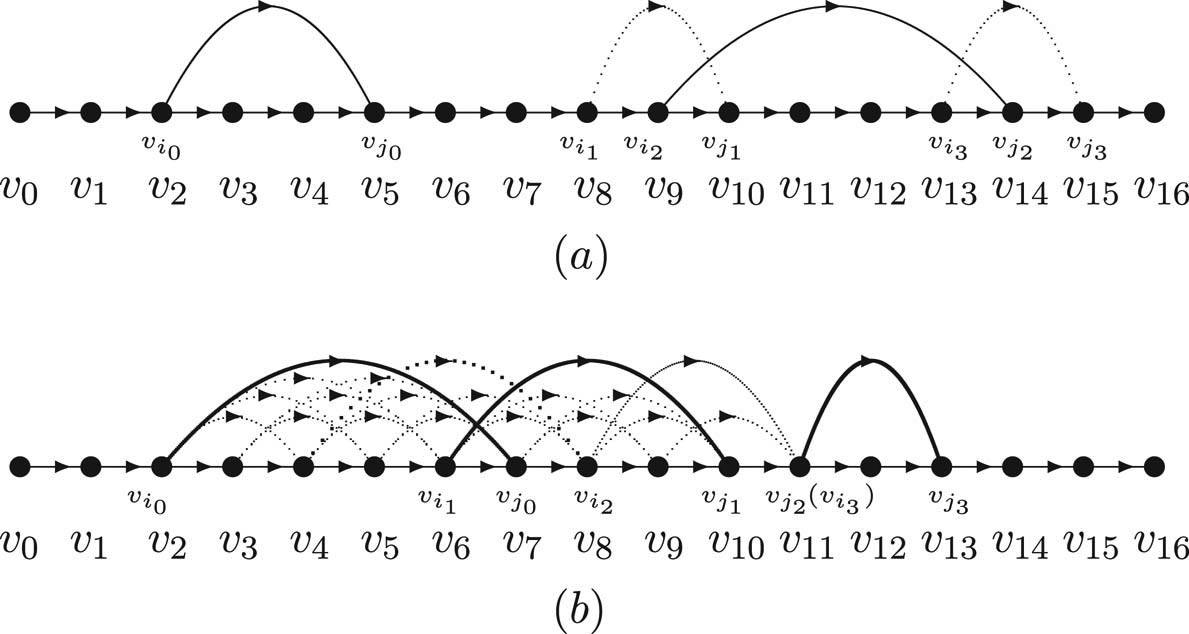 Figure 1 
                  (a) 
                        
                           
                           
                              k
                              =
                              1
                           
                           k=1
                        
                     : 
                        
                           
                           
                              
                                 
                                    G
                                 
                                 
                                    1
                                 
                              
                              =
                              {
                              
                                 
                                    v
                                 
                                 
                                    
                                       
                                          i
                                       
                                       
                                          0
                                       
                                    
                                 
                              
                              
                                 
                                    v
                                 
                                 
                                    
                                       
                                          j
                                       
                                       
                                          0
                                       
                                    
                                 
                              
                              }
                              ,
                              
                                 
                                    G
                                 
                                 
                                    2
                                 
                              
                              =
                              {
                              
                                 
                                    v
                                 
                                 
                                    
                                       
                                          i
                                       
                                       
                                          2
                                       
                                    
                                 
                              
                              
                                 
                                    v
                                 
                                 
                                    
                                       
                                          j
                                       
                                       
                                          2
                                       
                                    
                                 
                              
                              }
                           
                           {G}_{1}=\{{v}_{{i}_{0}}{v}_{{j}_{0}}\},{G}_{2}=\{{v}_{{i}_{2}}{v}_{{j}_{2}}\}
                        
                      are two maximal cross-arc chains on 
                        
                           
                           
                              P
                              =
                              
                                 
                                    v
                                 
                                 
                                    0
                                 
                              
                              
                                 
                                    v
                                 
                                 
                                    1
                                 
                              
                              …
                              
                                 
                                    v
                                 
                                 
                                    16
                                 
                              
                           
                           P={v}_{0}{v}_{1}\ldots {v}_{16}
                        
                     . 
                        
                           
                           
                              
                                 
                                    P
                                 
                                 
                                    1
                                 
                              
                              =
                              
                                 
                                    v
                                 
                                 
                                    0
                                 
                              
                              
                                 
                                    v
                                 
                                 
                                    1
                                 
                              
                              ,
                              
                                 
                                    P
                                 
                                 
                                    2
                                 
                              
                              =
                              
                                 
                                    v
                                 
                                 
                                    6
                                 
                              
                              
                                 
                                    v
                                 
                                 
                                    7
                                 
                              
                              
                                 
                                    v
                                 
                                 
                                    8
                                 
                              
                              ,
                              
                                 
                                    P
                                 
                                 
                                    3
                                 
                              
                              =
                              
                                 
                                    v
                                 
                                 
                                    15
                                 
                              
                              
                                 
                                    v
                                 
                                 
                                    16
                                 
                              
                           
                           {P}_{1}={v}_{0}{v}_{1},{P}_{2}={v}_{6}{v}_{7}{v}_{8},{P}_{3}={v}_{15}{v}_{16}
                        
                      are all maximal pure subpaths on P; (b) 
                        
                           
                           
                              k
                              ≥
                              2
                           
                           k\ge 2
                        
                     : 
                        
                           
                           
                              
                                 
                                    v
                                 
                                 
                                    2
                                 
                              
                              
                                 
                                    v
                                 
                                 
                                    7
                                 
                              
                              ,
                              
                                 
                                    v
                                 
                                 
                                    4
                                 
                              
                              
                                 
                                    v
                                 
                                 
                                    8
                                 
                              
                              ,
                              
                                 
                                    v
                                 
                                 
                                    6
                                 
                              
                              
                                 
                                    v
                                 
                                 
                                    10
                                 
                              
                              ,
                              
                                 
                                    v
                                 
                                 
                                    8
                                 
                              
                              
                                 
                                    v
                                 
                                 
                                    11
                                 
                              
                              ,
                              
                                 
                                    v
                                 
                                 
                                    11
                                 
                              
                              
                                 
                                    v
                                 
                                 
                                    13
                                 
                              
                           
                           {v}_{2}{v}_{7},{v}_{4}{v}_{8},{v}_{6}{v}_{10},{v}_{8}{v}_{11},{v}_{11}{v}_{13}
                        
                      are all maximal cross arcs on path 
                        
                           
                           
                              P
                              =
                              
                                 
                                    v
                                 
                                 
                                    0
                                 
                              
                              
                                 
                                    v
                                 
                                 
                                    1
                                 
                              
                              …
                              
                                 
                                    v
                                 
                                 
                                    14
                                 
                              
                           
                           P={v}_{0}{v}_{1}\ldots {v}_{14}
                        
                     . 
                        
                           
                           
                              G
                              =
                              {
                              
                                 
                                    v
                                 
                                 
                                    
                                       
                                          i
                                       
                                       
                                          t
                                       
                                    
                                 
                              
                              
                                 
                                    v
                                 
                                 
                                    
                                       
                                          j
                                       
                                       
                                          t
                                       
                                    
                                 
                              
                              
                              |
                              
                              t
                              =
                              0
                              ,
                              1
                              ,
                              2
                              ,
                              3
                              }
                           
                           G=\{{v}_{{i}_{t}}{v}_{{j}_{t}}\hspace{.25em}|\hspace{.25em}t=0,1,2,3\}
                        
                      is an only maximal cross-arc chain on path 
                        
                           
                           
                              P
                              =
                              
                                 
                                    v
                                 
                                 
                                    0
                                 
                              
                              
                                 
                                    v
                                 
                                 
                                    1
                                 
                              
                              …
                              
                                 
                                    v
                                 
                                 
                                    16
                                 
                              
                           
                           P={v}_{0}{v}_{1}\ldots {v}_{16}
                        
                     , in which 
                        
                           
                           
                              
                                 
                                    v
                                 
                                 
                                    
                                       
                                          i
                                       
                                       
                                          2
                                       
                                    
                                 
                              
                              
                                 
                                    v
                                 
                                 
                                    
                                       
                                          j
                                       
                                       
                                          2
                                       
                                    
                                 
                              
                           
                           {v}_{{i}_{2}}{v}_{{j}_{2}}
                        
                      is an only invalid cross arc in G. 
                        
                           
                           
                              
                                 
                                    P
                                 
                                 
                                    1
                                    ′
                                 
                              
                              =
                              
                                 
                                    v
                                 
                                 
                                    0
                                 
                              
                              
                                 
                                    v
                                 
                                 
                                    1
                                 
                              
                              ,
                              
                                 
                                    P
                                 
                                 
                                    2
                                    ′
                                 
                              
                              =
                              
                                 
                                    v
                                 
                                 
                                    14
                                 
                              
                              
                                 
                                    v
                                 
                                 
                                    15
                                 
                              
                              
                                 
                                    v
                                 
                                 
                                    16
                                 
                              
                           
                           {P}_{1^{\prime} }={v}_{0}{v}_{1},{P}_{2^{\prime} }={v}_{14}{v}_{15}{v}_{16}
                        
                      are all maximal pure subpaths on P.
               