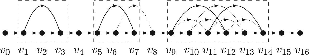 Figure 2 
                  The vertex set partition of a round purely local tournament D which is non-strong. 
                        
                           
                           
                              V
                              (
                              D
                              )
                              =
                              
                                 ⋃
                                 
                                    i
                                    =
                                    0
                                 
                                 6
                              
                              
                                 
                                    
                                       B
                                    
                                    
                                       i
                                    
                                 
                              
                           
                           V(D)={\bigcup }_{i=0}^{6}{B}_{i}
                        
                     , where 
                        
                           
                           
                              
                                 
                                    B
                                 
                                 
                                    0
                                 
                              
                              =
                              {
                              
                                 
                                    v
                                 
                                 
                                    0
                                 
                              
                              }
                              ,
                           
                           {B}_{0}=\{{v}_{0}\},
                        
                     
                     
                        
                           
                           
                              
                                 
                                    B
                                 
                                 
                                    1
                                 
                              
                              =
                              {
                              
                                 
                                    v
                                 
                                 
                                    1
                                 
                              
                              ,
                              
                                 
                                    v
                                 
                                 
                                    2
                                 
                              
                              ,
                              
                                 
                                    v
                                 
                                 
                                    3
                                 
                              
                              }
                              ,
                              
                                 
                                    B
                                 
                                 
                                    2
                                 
                              
                              =
                              {
                              
                                 
                                    v
                                 
                                 
                                    4
                                 
                              
                              }
                              ,
                              
                                 
                                    B
                                 
                                 
                                    3
                                 
                              
                              =
                              {
                              
                                 
                                    v
                                 
                                 
                                    5
                                 
                              
                              ,
                              
                                 
                                    v
                                 
                                 
                                    6
                                 
                              
                              ,
                              
                                 
                                    v
                                 
                                 
                                    7
                                 
                              
                              }
                              ,
                              
                                 
                                    B
                                 
                                 
                                    4
                                 
                              
                              =
                              {
                              
                                 
                                    v
                                 
                                 
                                    8
                                 
                              
                              }
                              ,
                              
                                 
                                    B
                                 
                                 
                                    5
                                 
                              
                              =
                              {
                              
                                 
                                    v
                                 
                                 
                                    9
                                 
                              
                              ,
                              
                                 
                                    v
                                 
                                 
                                    10
                                 
                              
                              ,
                              
                                 
                                    v
                                 
                                 
                                    11
                                 
                              
                              ,
                              
                                 
                                    v
                                 
                                 
                                    12
                                 
                              
                              ,
                              
                                 
                                    v
                                 
                                 
                                    13
                                 
                              
                              ,
                              
                                 
                                    v
                                 
                                 
                                    14
                                 
                              
                              }
                              ,
                              
                                 
                                    B
                                 
                                 
                                    6
                                 
                              
                              =
                              {
                              
                                 
                                    v
                                 
                                 
                                    15
                                 
                              
                              ,
                              
                                 
                                    v
                                 
                                 
                                    16
                                 
                              
                              }
                              .
                           
                           {B}_{1}=\{{v}_{1},{v}_{2},{v}_{3}\},{B}_{2}=\{{v}_{4}\},{B}_{3}=\{{v}_{5},{v}_{6},{v}_{7}\},{B}_{4}=\{{v}_{8}\},{B}_{5}=\{{v}_{9},{v}_{10},{v}_{11},{v}_{12},{v}_{13},{v}_{14}\},{B}_{6}=\{{v}_{15},{v}_{16}\}.
                        
                     
                  
               