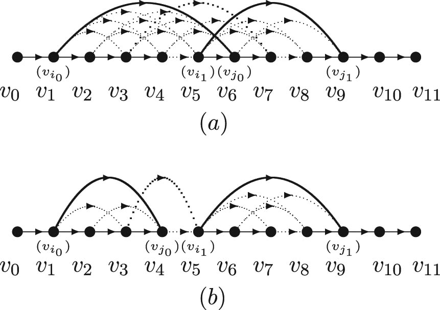 Figure 3 
                  (a) An example for Case 1 in Lemma 2.2, where there is no invalid cross arc; (b) an example for Case 2 in Lemma 2.2, where there is an invalid cross arc 
                        
                           
                           
                              
                                 
                                    v
                                 
                                 
                                    3
                                 
                              
                              
                                 
                                    v
                                 
                                 
                                    5
                                 
                              
                           
                           {v}_{3}{v}_{5}
                        
                     .
               