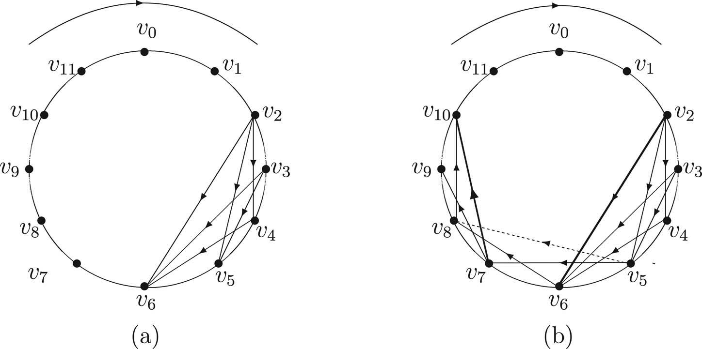 Figure 5 
                  
                     
                        
                           
                           
                              (
                              a
                              )
                              
                                 
                                    v
                                 
                                 
                                    2
                                 
                              
                              
                                 
                                    v
                                 
                                 
                                    6
                                 
                              
                           
                           (a){v}_{2}{v}_{6}
                        
                      is a maximal cross arc on 
                        
                           
                           
                              C
                              =
                              
                                 
                                    v
                                 
                                 
                                    0
                                 
                              
                              
                                 
                                    v
                                 
                                 
                                    1
                                 
                              
                              …
                              
                                 
                                    v
                                 
                                 
                                    11
                                 
                              
                              
                                 
                                    v
                                 
                                 
                                    0
                                 
                              
                           
                           C={v}_{0}{v}_{1}\ldots {v}_{11}{v}_{0}
                        
                     , and 
                        
                           
                           
                              G
                              =
                              {
                              
                                 
                                    v
                                 
                                 
                                    2
                                 
                              
                              
                                 
                                    v
                                 
                                 
                                    6
                                 
                              
                              }
                           
                           G=\{{v}_{2}{v}_{6}\}
                        
                      is a maximal cross-arc chain on C; (b) 
                        
                           
                           
                              G
                              =
                              {
                              
                                 
                                    v
                                 
                                 
                                    2
                                 
                              
                              
                                 
                                    v
                                 
                                 
                                    6
                                 
                              
                              ,
                              
                                 
                                    v
                                 
                                 
                                    5
                                 
                              
                              
                                 
                                    v
                                 
                                 
                                    8
                                 
                              
                              ,
                              
                                 
                                    v
                                 
                                 
                                    7
                                 
                              
                              
                                 
                                    v
                                 
                                 
                                    10
                                 
                              
                              }
                           
                           G=\{{v}_{2}{v}_{6},{v}_{5}{v}_{8},{v}_{7}{v}_{10}\}
                        
                      is a maximal cross-arc chain on 
                        
                           
                           
                              C
                              =
                              
                                 
                                    v
                                 
                                 
                                    0
                                 
                              
                              
                                 
                                    v
                                 
                                 
                                    1
                                 
                              
                              …
                              
                                 
                                    v
                                 
                                 
                                    11
                                 
                              
                              
                                 
                                    v
                                 
                                 
                                    0
                                 
                              
                           
                           C={v}_{0}{v}_{1}\ldots {v}_{11}{v}_{0}
                        
                     , where 
                        
                           
                           
                              
                                 
                                    v
                                 
                                 
                                    2
                                 
                              
                              
                                 
                                    v
                                 
                                 
                                    6
                                 
                              
                              ,
                              
                                 
                                    v
                                 
                                 
                                    7
                                 
                              
                              
                                 
                                    v
                                 
                                 
                                    10
                                 
                              
                           
                           {v}_{2}{v}_{6},{v}_{7}{v}_{10}
                        
                      is a valid cross arc in G, 
                        
                           
                           
                              
                                 
                                    v
                                 
                                 
                                    5
                                 
                              
                              
                                 
                                    v
                                 
                                 
                                    8
                                 
                              
                           
                           {v}_{5}{v}_{8}
                        
                      is an invalid arc in G.
               