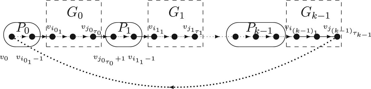 Figure 6 
                  A round purely local tournament D which is strong with k maximal cross-arc chains and k maximal pure subpaths.
               
