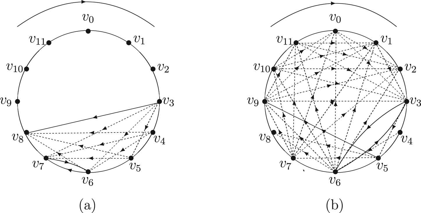 Figure 8 
               The two cases corresponding to Theorem 3.1.
                     
                        (a)
                        There exists 
                              
                                 
                                 
                                    
                                       
                                          v
                                       
                                       
                                          i
                                       
                                    
                                    ∈
                                    V
                                    (
                                    D
                                    )
                                 
                                 {v}_{i}\in V(D)
                              
                            such that 
                              
                                 
                                 
                                    
                                       
                                          v
                                       
                                       
                                          i
                                          +
                                          1
                                       
                                    
                                    →
                                    
                                       
                                          v
                                       
                                       
                                          i
                                       
                                    
                                 
                                 {v}_{i+1}\to {v}_{i}
                              
                           .
                     
                     
                        (b)
                        There is a vertex set 
                              
                                 
                                 
                                    {
                                    
                                       
                                          v
                                       
                                       
                                          α
                                       
                                    
                                    ,
                                    
                                       
                                          v
                                       
                                       
                                          β
                                       
                                    
                                    }
                                    ⊆
                                    V
                                    (
                                    D
                                    )
                                 
                                 \{{v}_{\alpha },{v}_{\beta }\}\subseteq V(D)
                              
                            such that 
                              
                                 
                                 
                                    {
                                    
                                       
                                          v
                                       
                                       
                                          α
                                       
                                    
                                    
                                       
                                          v
                                       
                                       
                                          β
                                       
                                    
                                    ,
                                    
                                       
                                          v
                                       
                                       
                                          β
                                       
                                    
                                    
                                       
                                          v
                                       
                                       
                                          α
                                       
                                    
                                    }
                                    ⊆
                                    A
                                    (
                                    D
                                    )
                                 
                                 \{{v}_{\alpha }{v}_{\beta },{v}_{\beta }{v}_{\alpha }\}\subseteq A(D)
                              
                           .
                     
                  
               
            