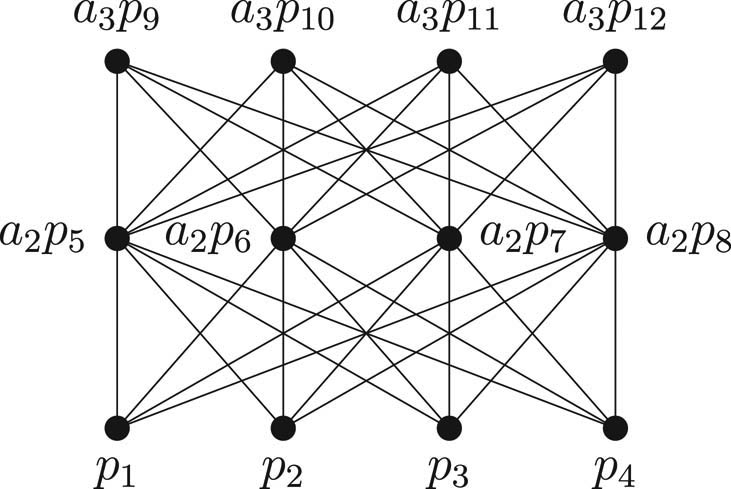 Figure 4 
                  Induced subgraph H of 
                        
                           
                           
                              PDG
                              (
                              {
                              
                                 
                                    p
                                 
                                 
                                    1
                                 
                              
                              ,
                              …
                              ,
                              
                                 
                                    p
                                 
                                 
                                    12
                                 
                              
                              }
                              )
                           
                           \text{PDG}(\{{p}_{1},\ldots ,{p}_{12}\})
                        
                      where, for better visibility, the edges between 
                        
                           
                           
                              
                                 
                                    A
                                 
                                 
                                    1
                                 
                              
                           
                           {A}_{1}
                        
                      and 
                        
                           
                           
                              
                                 
                                    A
                                 
                                 
                                    3
                                 
                              
                           
                           {A}_{3}
                        
                      are “hidden” behind the edges between 
                        
                           
                           
                              
                                 
                                    A
                                 
                                 
                                    1
                                 
                              
                           
                           {A}_{1}
                        
                      and 
                        
                           
                           
                              
                                 
                                    A
                                 
                                 
                                    2
                                 
                              
                           
                           {A}_{2}
                        
                      and the edges between 
                        
                           
                           
                              
                                 
                                    A
                                 
                                 
                                    2
                                 
                              
                           
                           {A}_{2}
                        
                      and 
                        
                           
                           
                              
                                 
                                    A
                                 
                                 
                                    3
                                 
                              
                           
                           {A}_{3}
                        
                     .
               