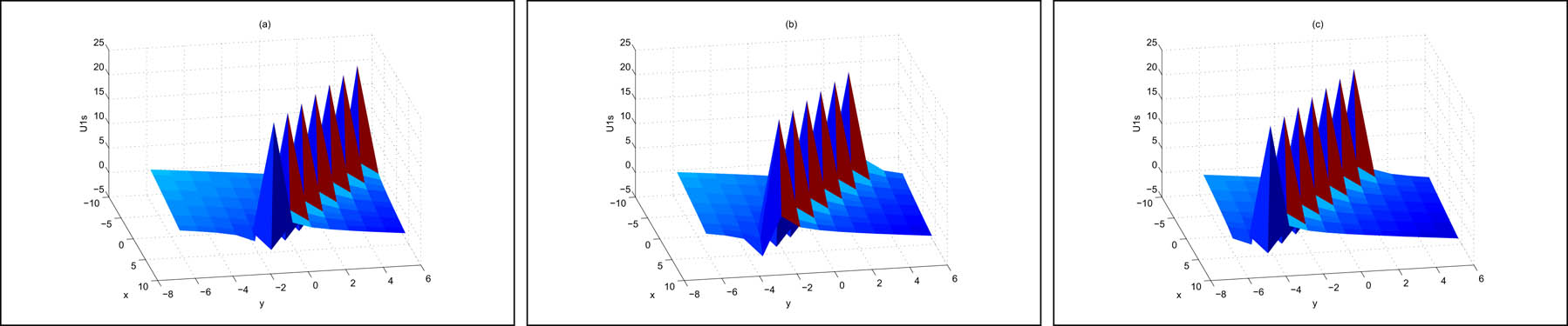 Figure 2 
               The solution of the (2 + 1)-dimensional gCBS equation corresponding to 
                     
                        
                        
                           
                              
                                 U
                              
                              
                                 1
                                 s
                              
                           
                           (
                           z
                           )
                        
                        {U}_{1s}(z)
                     
                  , (a) 
                     
                        
                        
                           t
                           =
                           −
                           3
                        
                        t=-3
                     
                  , (b) 
                     
                        
                        
                           t
                           =
                           0
                        
                        t=0
                     
                   and (c) 
                     
                        
                        
                           t
                           =
                           3
                        
                        t=3
                     
                  .
            