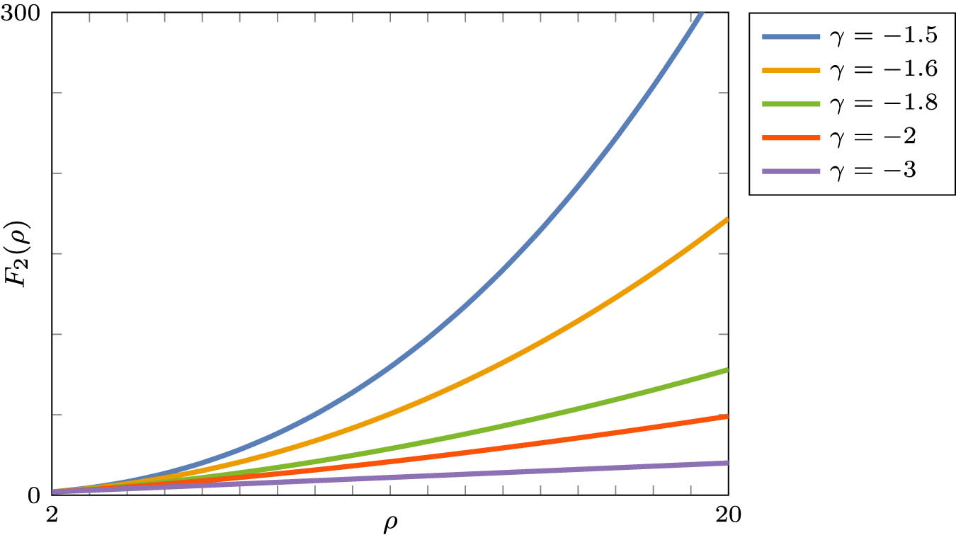 Figure 2 
            Graphs of F
               2(ρ) for γ ∈ {−3, −2, −1.8, −1.6, −1.5}, with a
               + = 1 and a
               − = 2.
         
