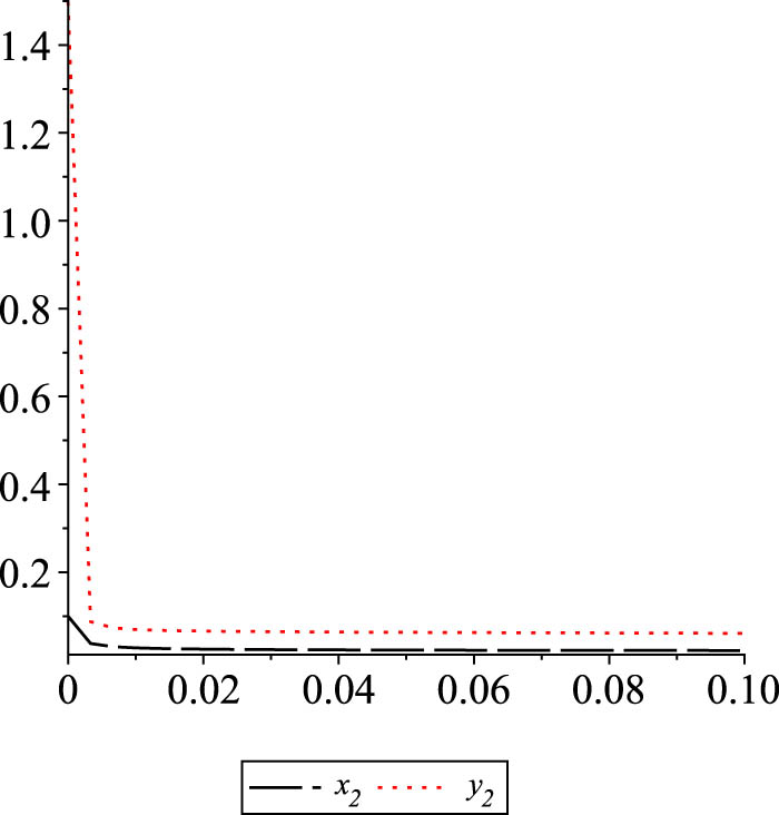 Figure 2 
               Graphs of second components of the solutions of both the slave and the master delay Caputo fractional system (21), (20).
            