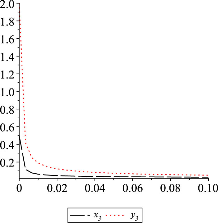 Figure 3 
               Graphs of third components of the solutions of both the slave and the master delay Caputo fractional system (21), (20).
            