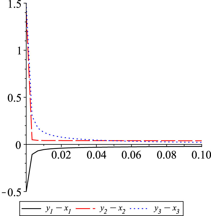 Figure 4 
               Graphs of the differences between the solutions of the master system (20) and the slave system (21).
            