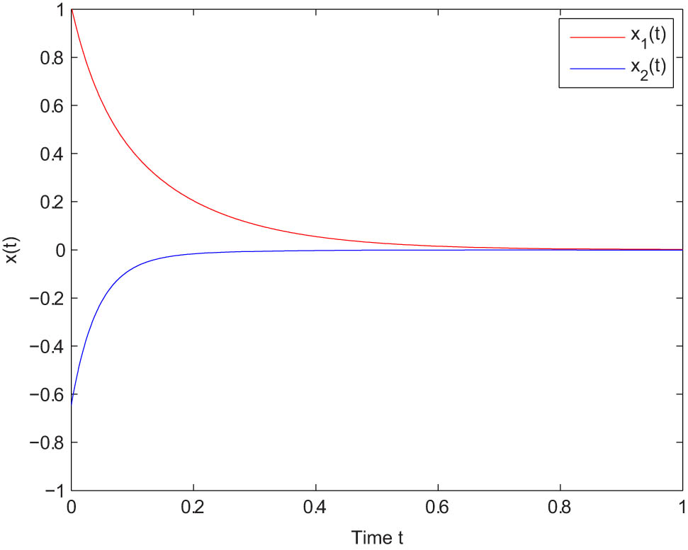 Figure 1 
               Asymptotic behavior in almost sure sense of the solution for equation (4.3).
            