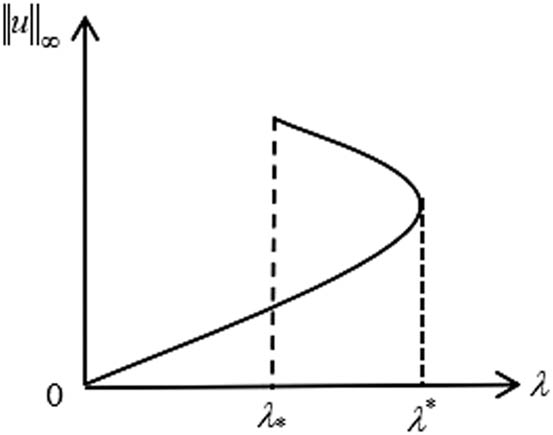Figure 1 
               
                  
                     
                        
                        
                           ⊃
                        
                        \supset 
                     
                  -shaped bifurcation starting from (
                     
                        
                        
                           0
                           ,
                           0
                        
                        0,0
                     
                  ) with 
                     
                        
                        
                           0
                           <
                           p
                           <
                           
                              
                                 
                                    
                                       2
                                    
                                 
                              
                              
                                 4
                              
                           
                        
                        0\lt p\lt \frac{\sqrt{2}}{4}
                     
                  .
            